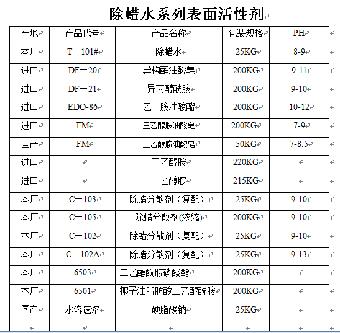 醇醚酰胺新型乳化剂除油粉活性剂