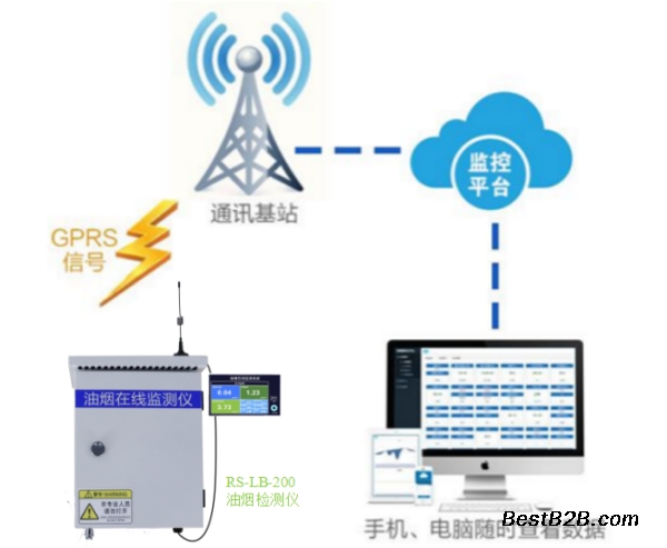 河南省在线油烟监测系统M建大仁科厂家直销